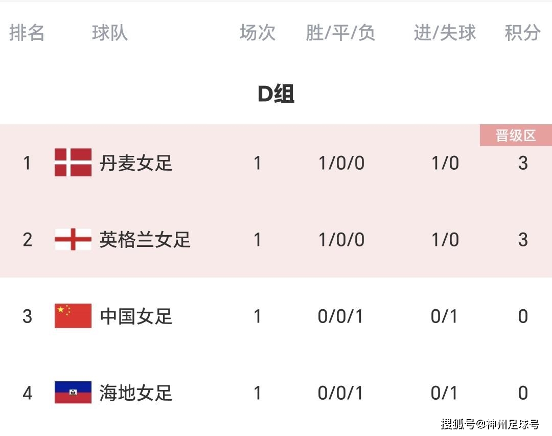 中國女足世界杯征戰(zhàn)史：“鏗鏘玫瑰”復興之路任重而道遠！