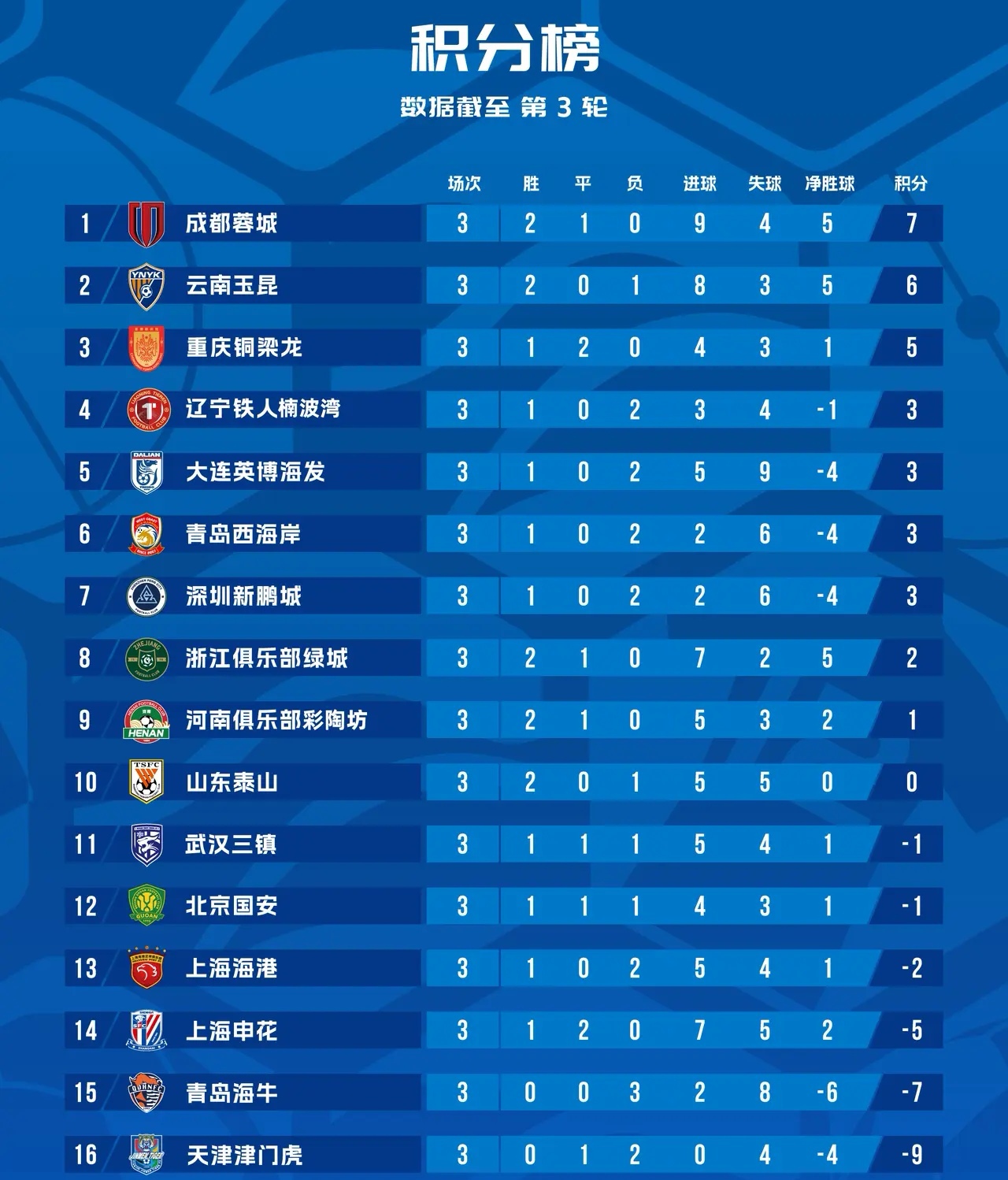 傳統(tǒng)五強(qiáng)低迷大亂斗模式_中超前三輪間歇期格局變化_2026賽季中超聯(lián)賽