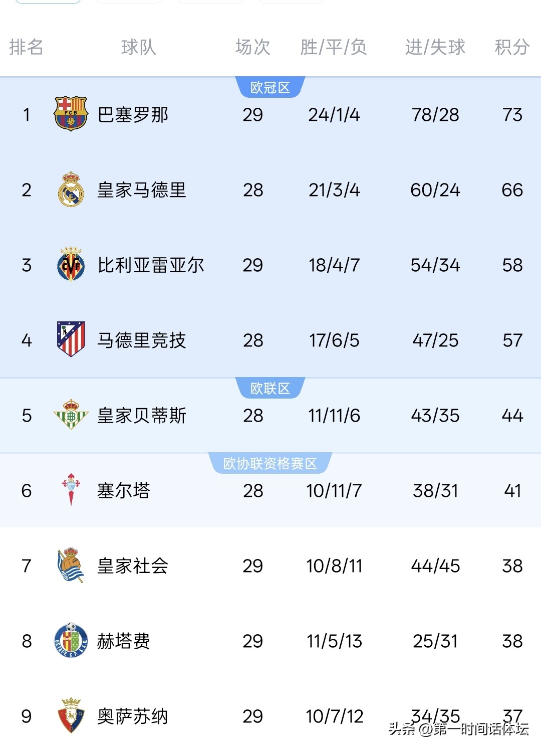巴塞羅那主場1-0戰勝巴列卡諾賽事分析_最新西甲聯賽2026-2014賽季主場積分榜_2025-2026賽季西甲聯賽巴塞羅那巴列卡諾比賽結果