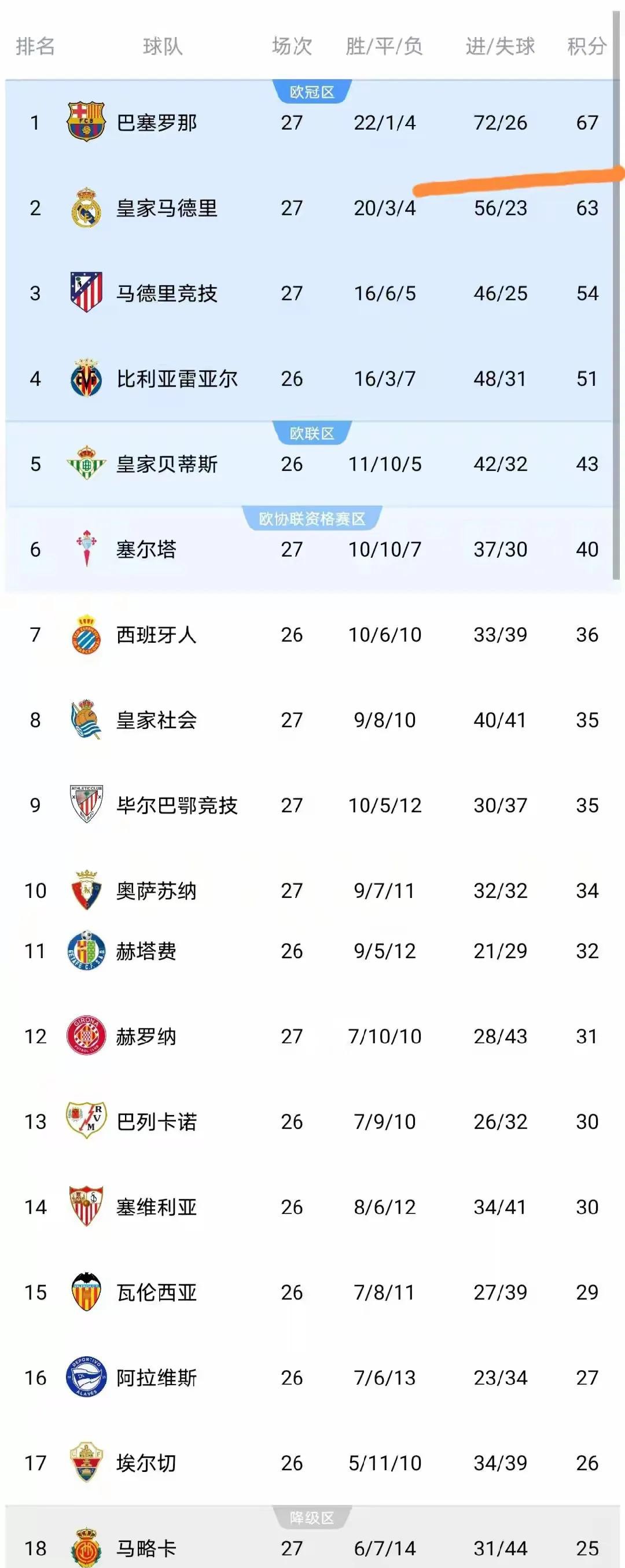 西甲爭冠形勢_佩德里亞馬爾表現_最新西甲聯賽2026-2014賽季主場積分榜