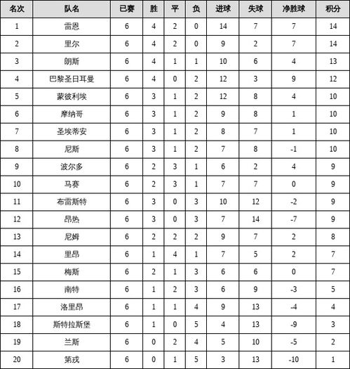 法甲最新聯賽積分榜_法甲被稱為第六聯賽原因_法甲積分排名分析