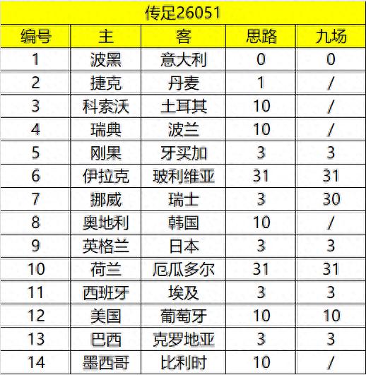 世界杯揭幕戰巴西vs克羅地亞歷史戰績及預測_足球比賽預測_世界杯附加賽分析
