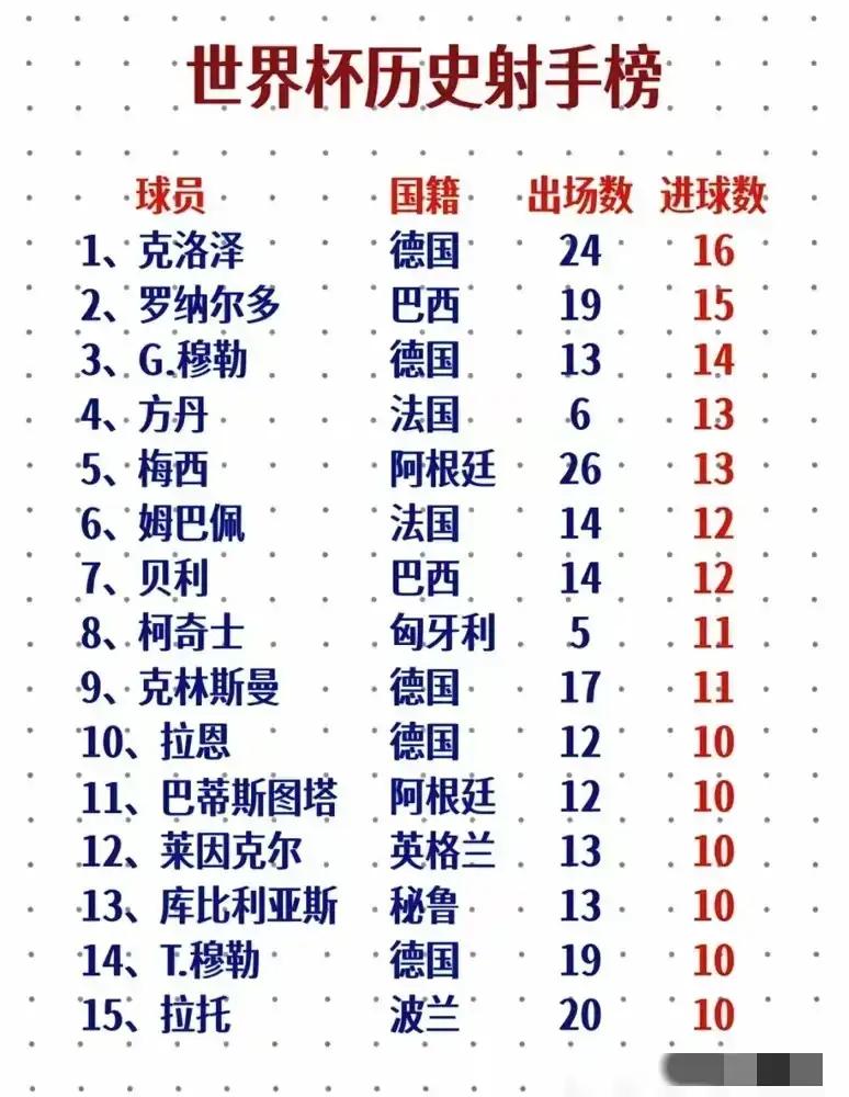 葡萄牙國家隊實力提升助C羅沖擊金靴_C羅世界杯歷史射手榜排名_世界杯歷史最佳射手是誰