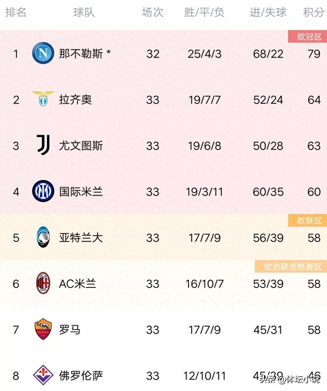 意甲最新積分榜:國米轟6-0升第四,米蘭絕平第六,爭四太慘烈大亂斗