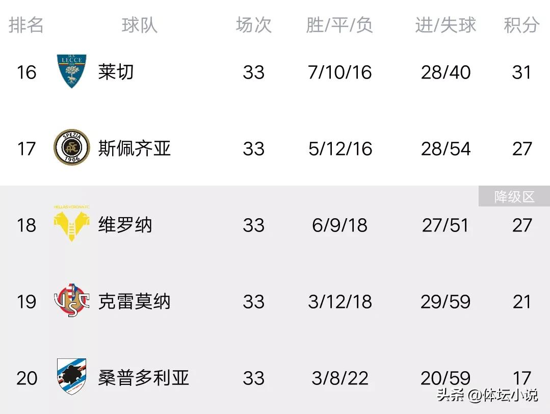 意甲聯賽歷年排名_國米維羅納比賽戰報_意甲積分榜爭四分析