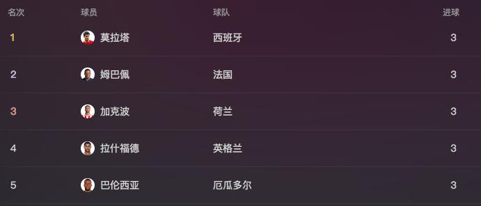 世界杯小組賽射手榜：姆巴佩等五人以3球并列第一 凱恩領跑助攻榜