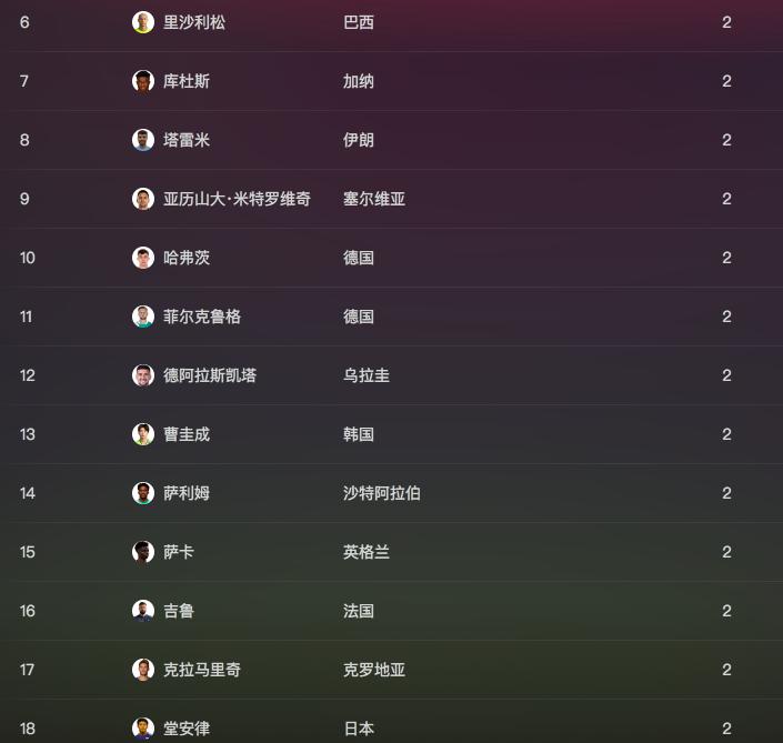 卡塔爾世界杯淘汰賽射手榜預測_卡塔爾世界杯小組賽射手榜_世界杯歷史射手榜