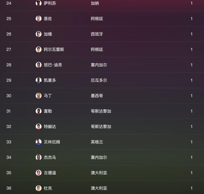 卡塔爾世界杯淘汰賽射手榜預測_卡塔爾世界杯小組賽射手榜_世界杯歷史射手榜