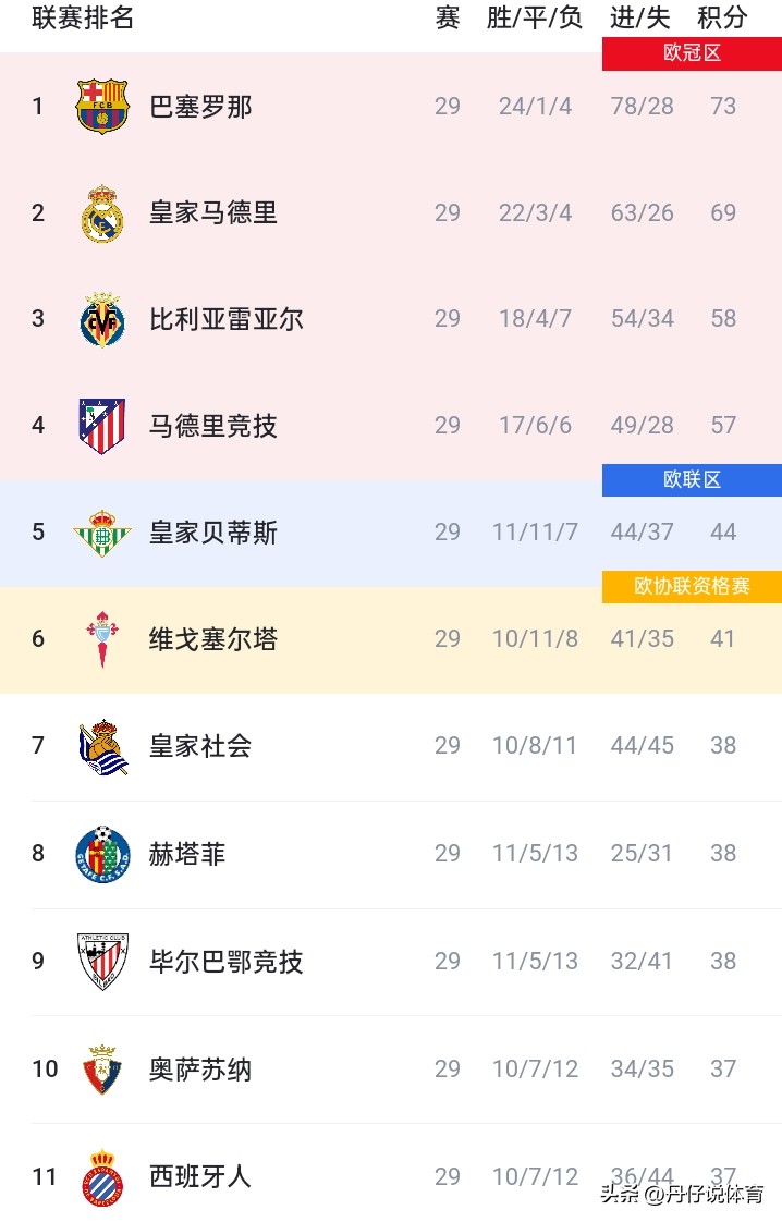 巴塞羅那主場1-0巴列卡諾_西甲聯賽2026-2017賽程_西甲第29輪賽果