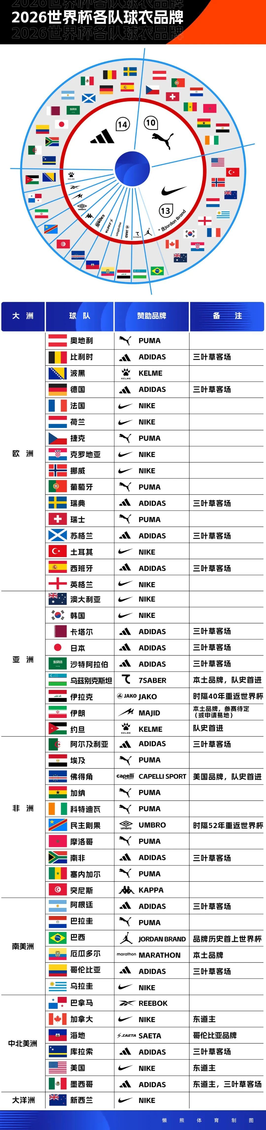 48支球隊(duì)落定，世界杯球衣生意大盤點(diǎn)
