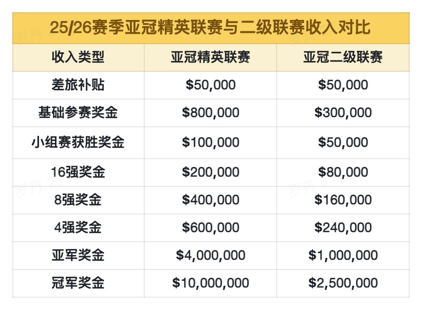 亞冠二級聯賽獎金分配_亞冠二級聯賽介紹_亞冠聯賽獎金 msohucom