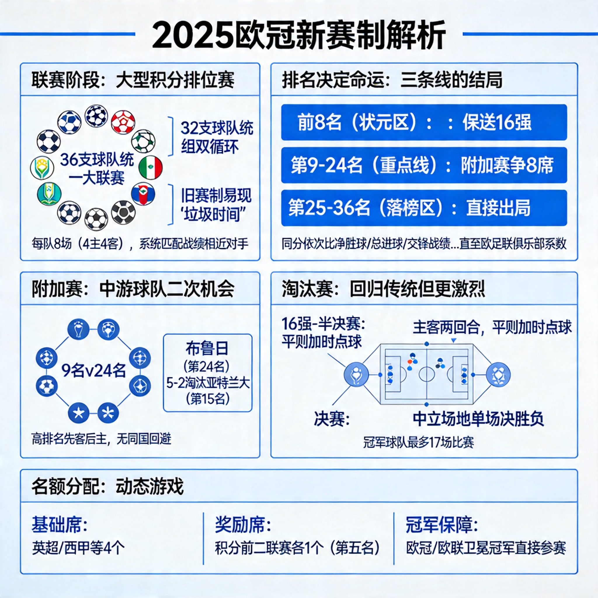 歐冠聯賽的賽制是什么