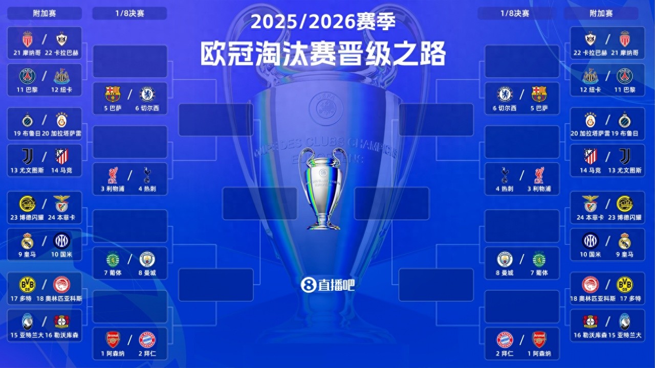 【實時更新】歐冠淘汰賽附加賽抽簽：本菲卡vs皇馬！巴黎vs摩納哥