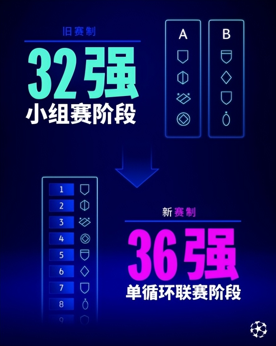 歐冠聯賽資格賽_新賽制歐冠36強分檔_歐冠24/25賽季抽簽規則