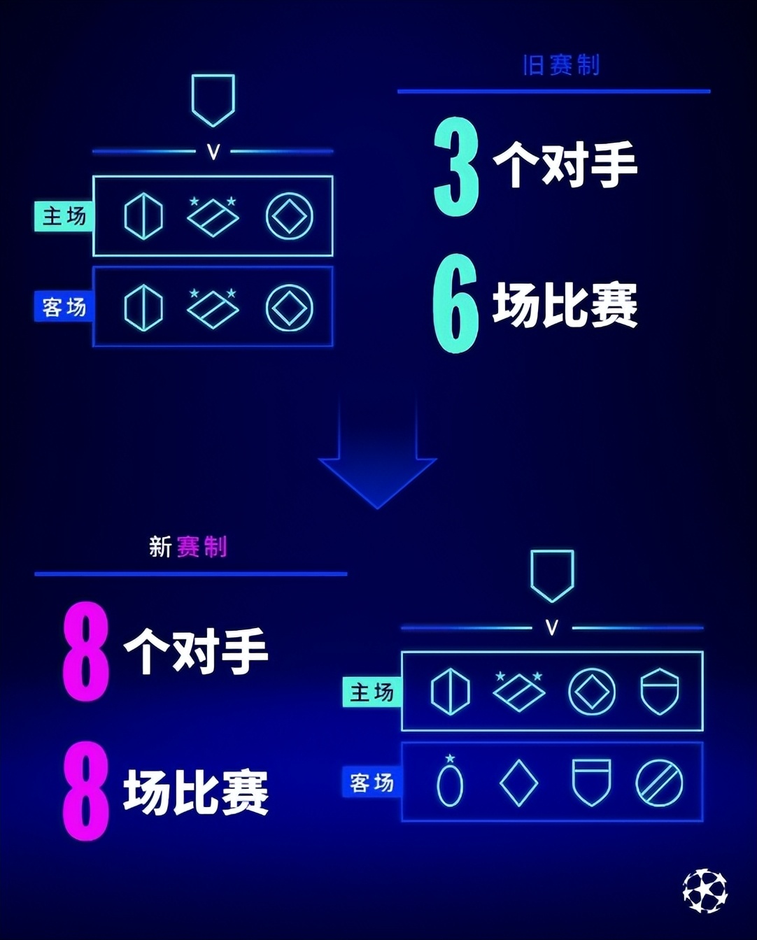 新賽制歐冠36強分檔_歐冠24/25賽季抽簽規則_歐冠聯賽資格賽