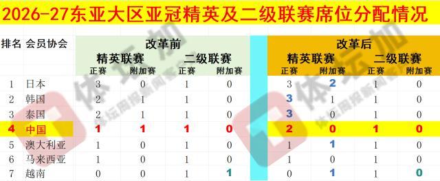 2026亞冠聯(lián)賽西亞球隊(duì)_中超聯(lián)賽增加0.5個(gè)席位_亞冠精英聯(lián)賽擴(kuò)軍至32隊(duì)