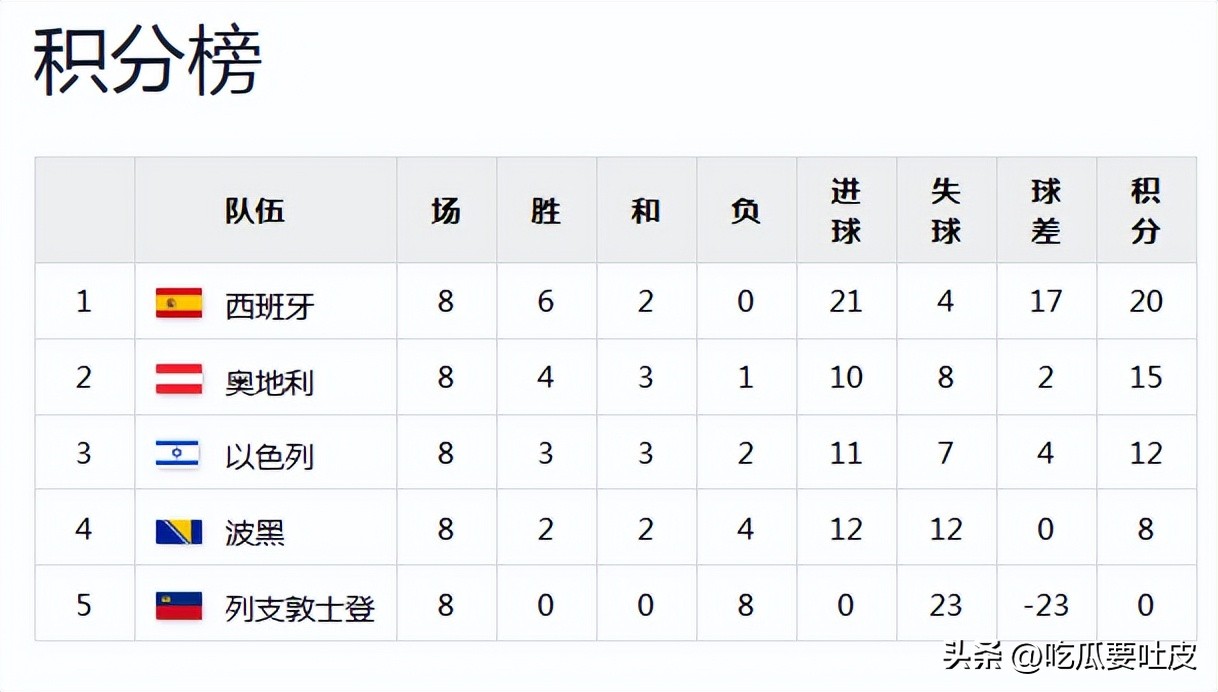 波黑隊世界杯戰(zhàn)績_世界杯歷史積分榜_波黑世界杯參賽史