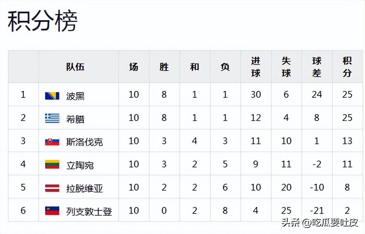 世界杯歷史積分榜_波黑隊世界杯戰(zhàn)績_波黑世界杯參賽史