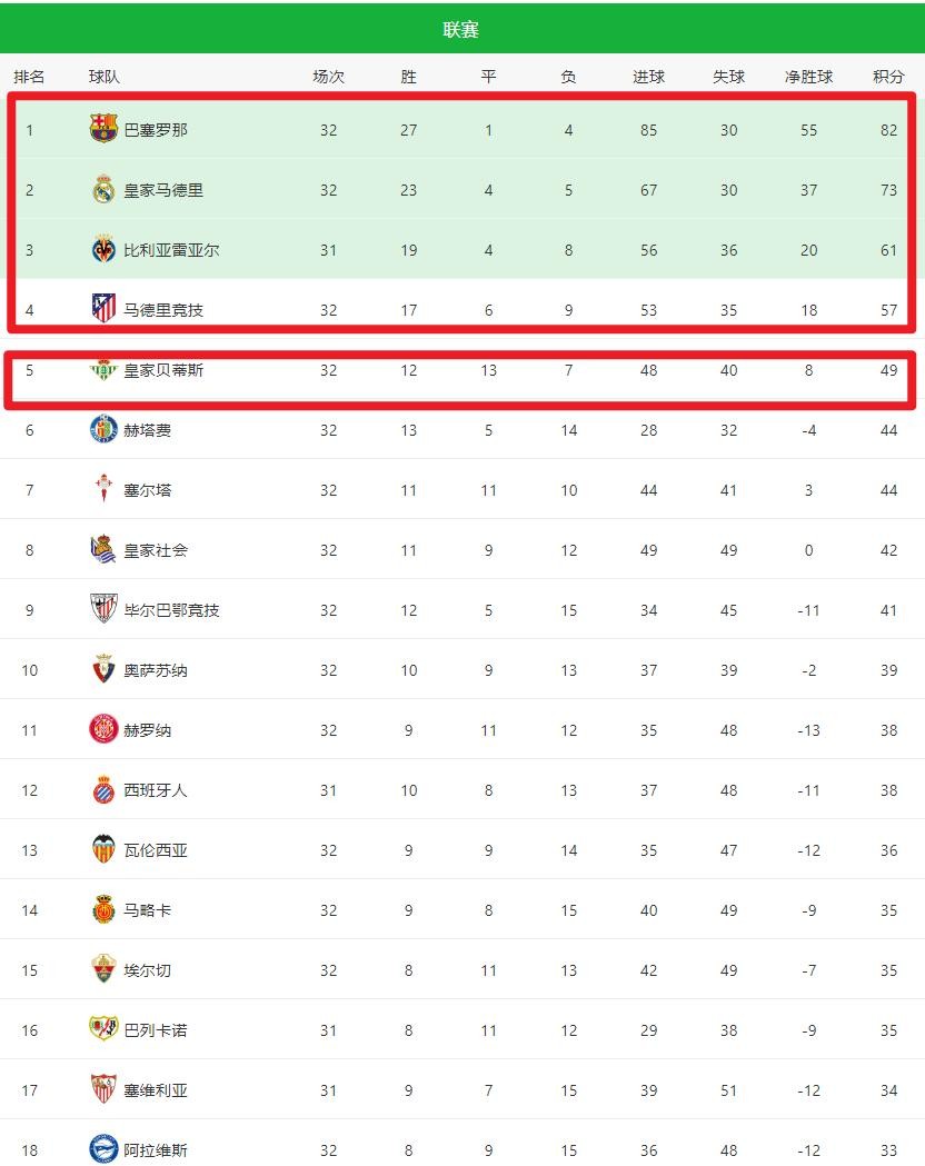 巴薩九連勝領先皇馬九分_西甲聯賽最新積分榜_西甲聯賽最新戰報