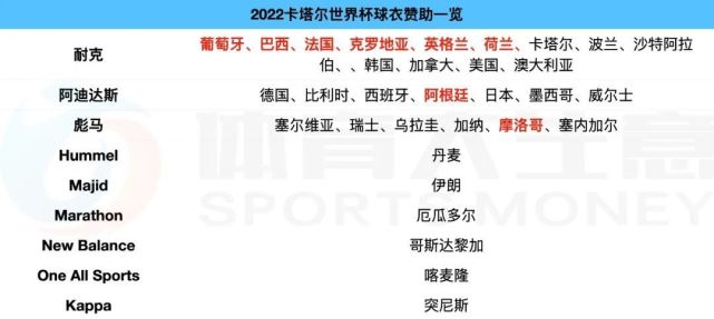 世界杯運(yùn)動品牌價值榜：耐克8強(qiáng)獨(dú)占6席 阿迪彪馬?！蔼?dú)苗”