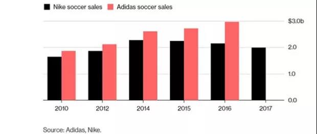 Adidas與Nike世界杯贊助對比_世界杯運動品牌贊助_耐克阿迪世界杯歷史
