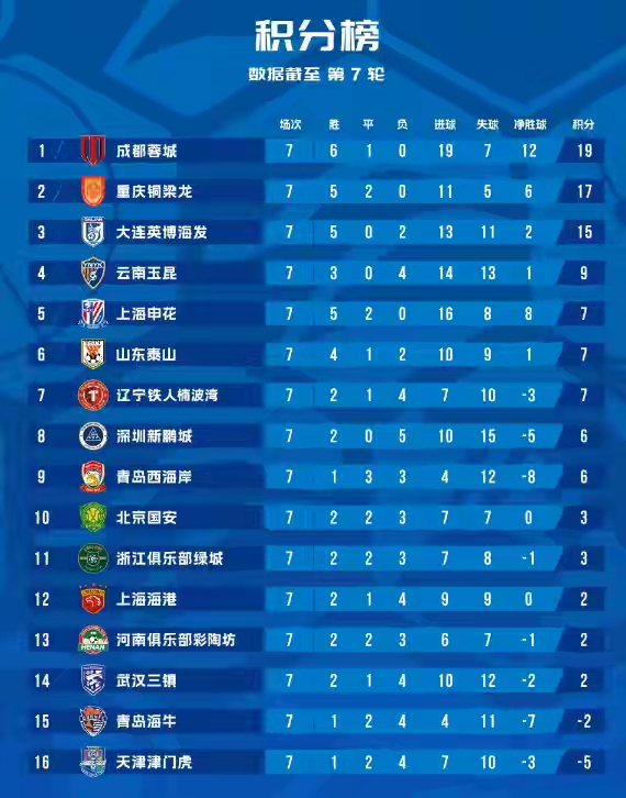 2026中超聯賽最終排名_2026賽季中超聯賽積分榜排名_成都蓉城重慶銅梁龍上海申花