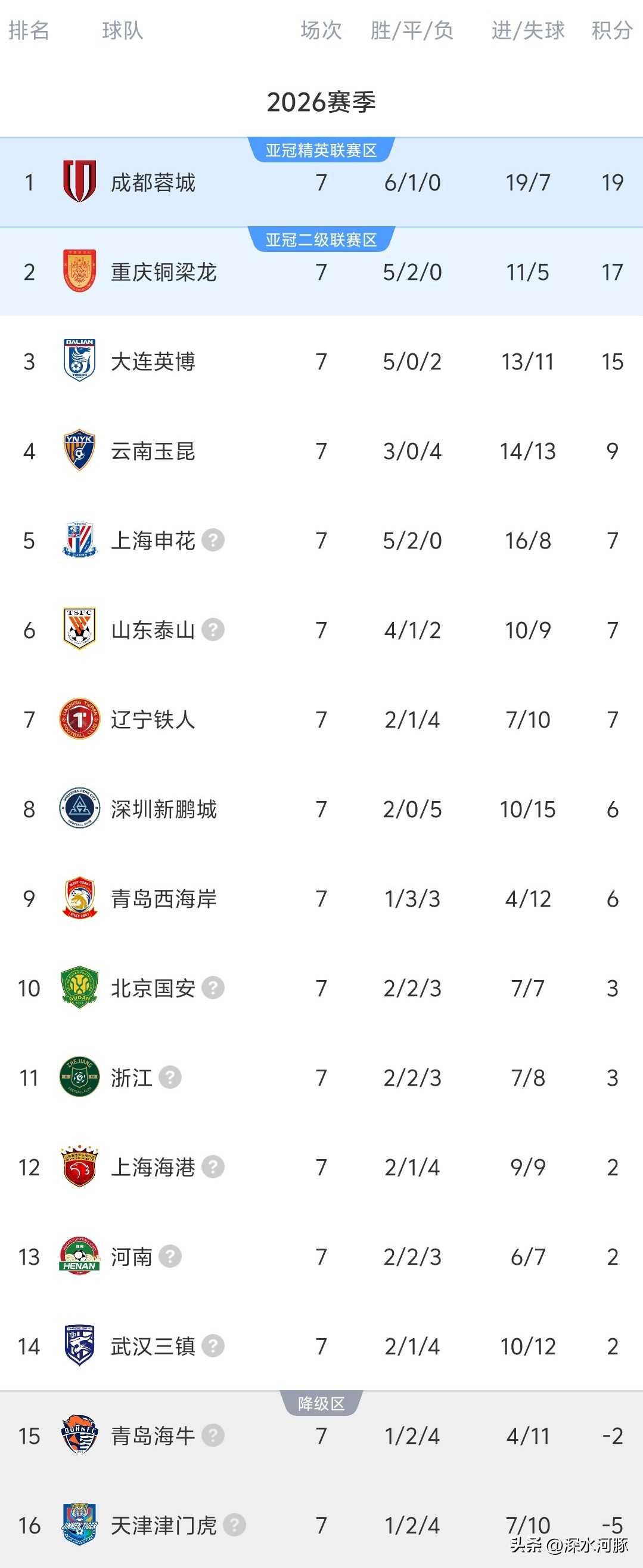 2026賽季中超聯賽第7輪賽果_2026中超聯賽最終排名_遼寧鐵人VS大連英博比賽分析