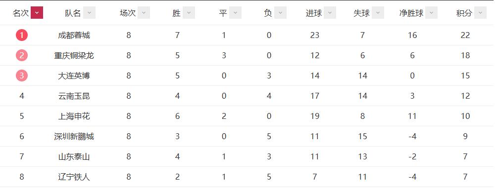 成都蓉城與上海申花爭冠分析_中超聯(lián)賽積分榜排名_2026中超聯(lián)賽最終排名
