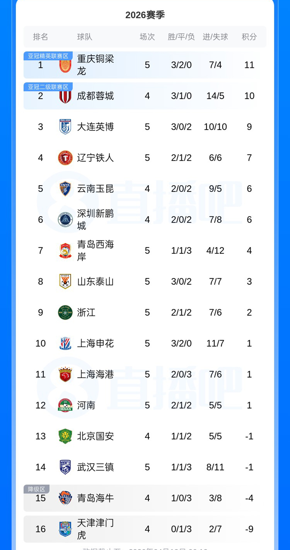 2026中超聯賽最終排名_2026賽季中超第5輪 重慶銅梁龍2-1武漢三鎮 申花1-0力克海港