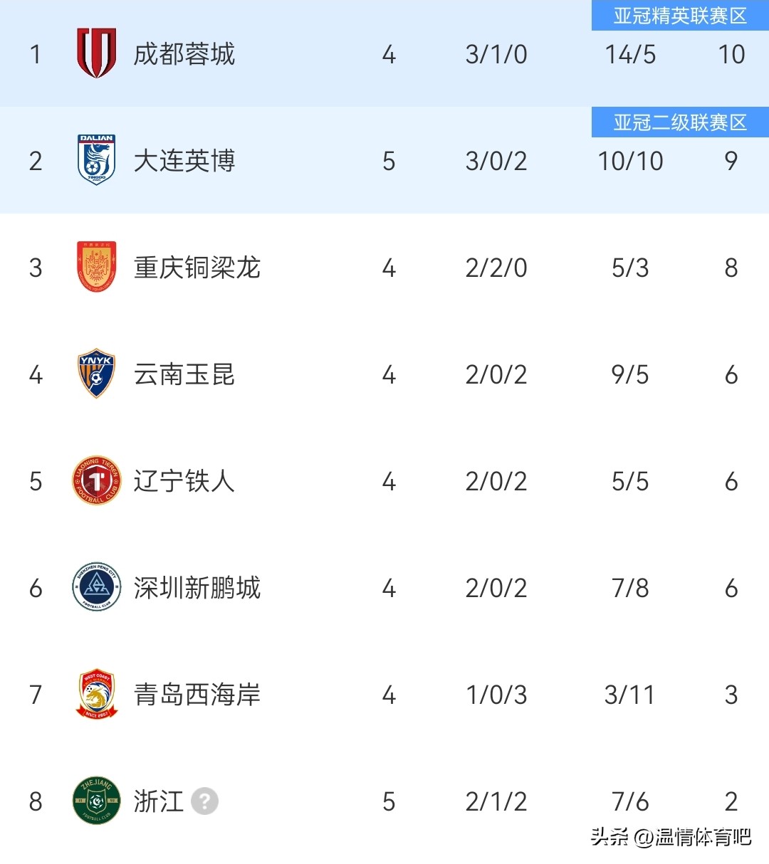 浙江隊遭停賽吞敗_2026中超聯賽最終排名_中超大連英博3連勝