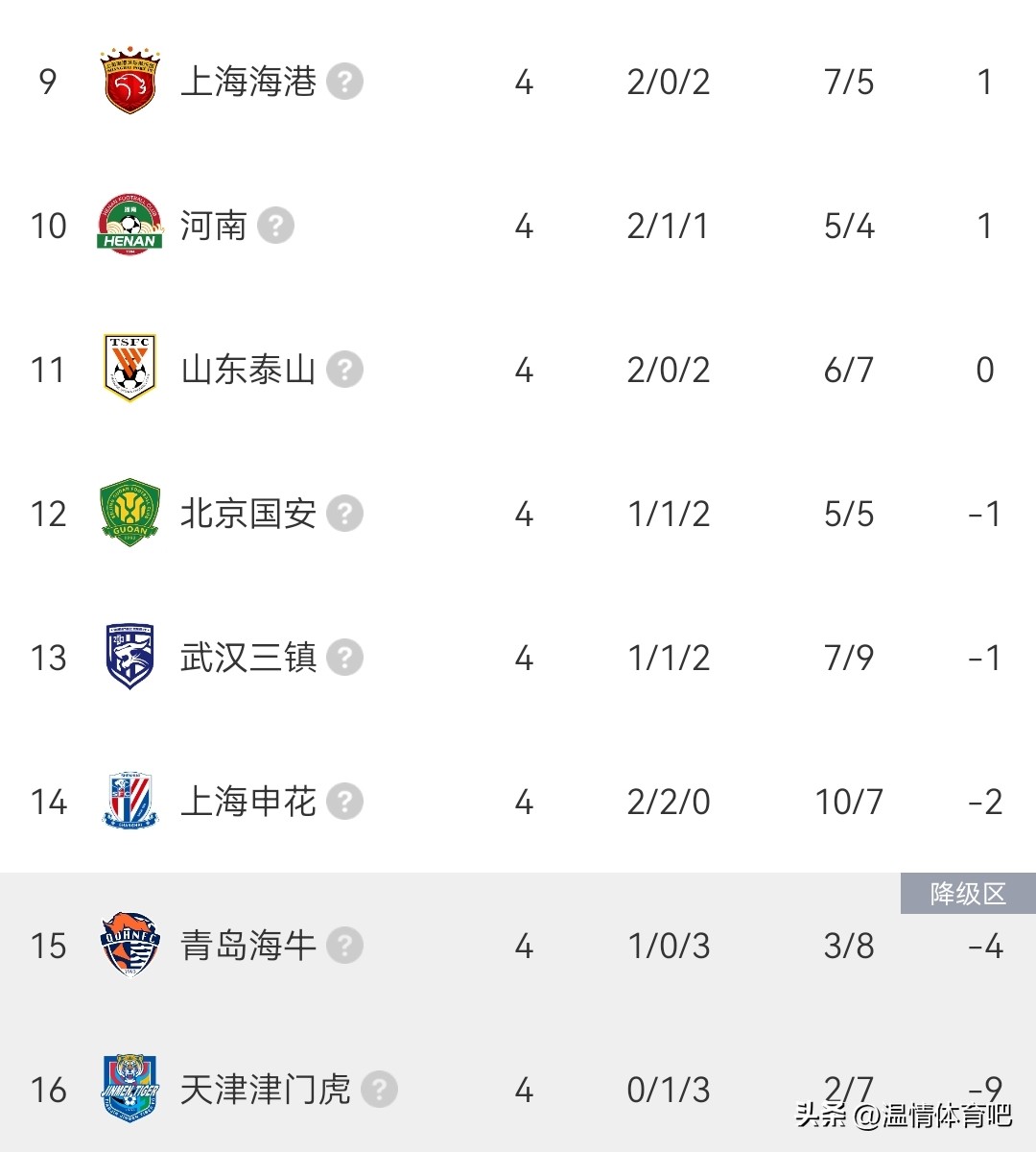 2026中超聯賽最終排名_浙江隊遭停賽吞敗_中超大連英博3連勝