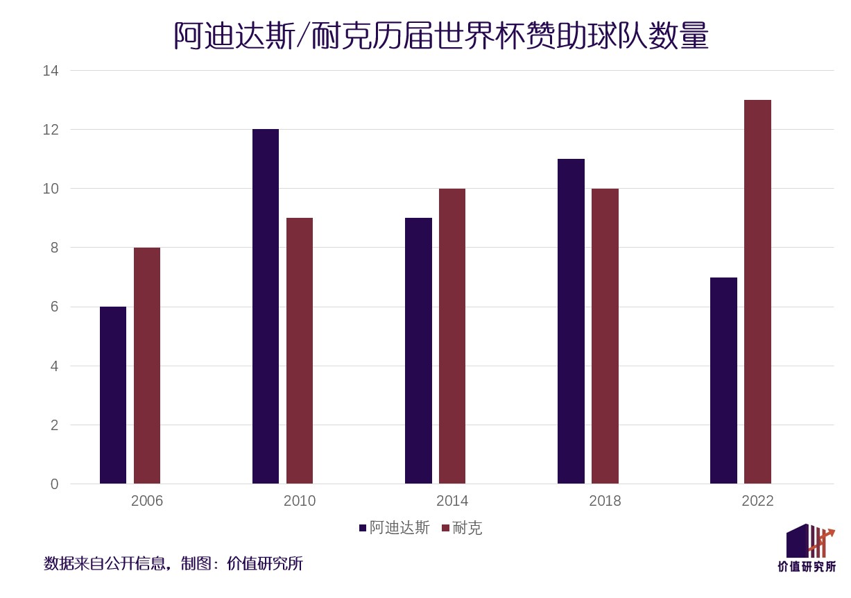 世界杯百年商業風云錄：鐵打的比賽，流水的品牌