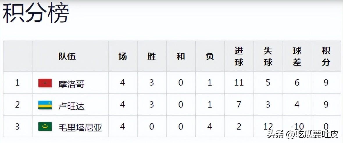 2010年南非世界杯非洲區預選賽回顧_第一階段比賽結果分析_世界杯歷史第一支打進淘汰賽階段的非洲球隊