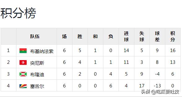 第一階段比賽結果分析_世界杯歷史第一支打進淘汰賽階段的非洲球隊_2010年南非世界杯非洲區預選賽回顧