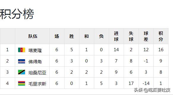 世界杯歷史第一支打進淘汰賽階段的非洲球隊_2010年南非世界杯非洲區預選賽回顧_第一階段比賽結果分析
