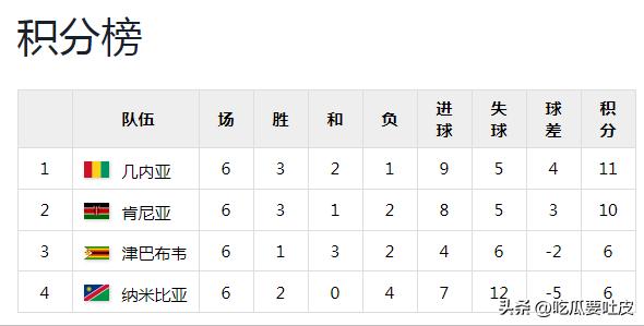 世界杯歷史第一支打進淘汰賽階段的非洲球隊_第一階段比賽結果分析_2010年南非世界杯非洲區預選賽回顧
