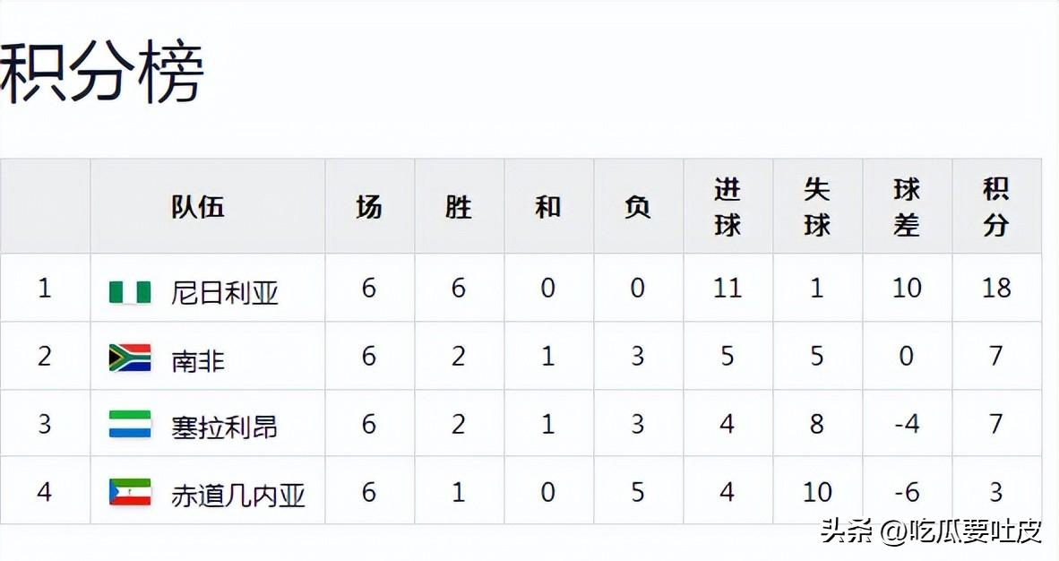 第一階段比賽結果分析_2010年南非世界杯非洲區預選賽回顧_世界杯歷史第一支打進淘汰賽階段的非洲球隊
