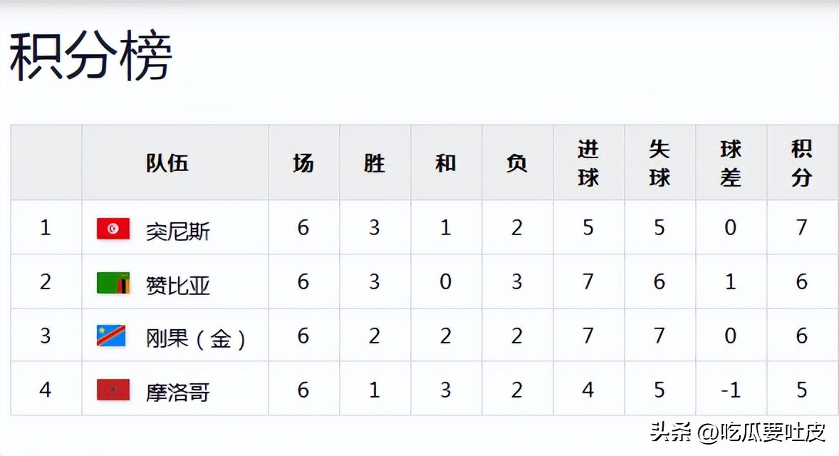 摩洛哥亞特拉斯雄獅世界杯戰績_摩洛哥世界杯參賽歷史_世界杯歷史第一支打進淘汰賽階段的非洲球隊