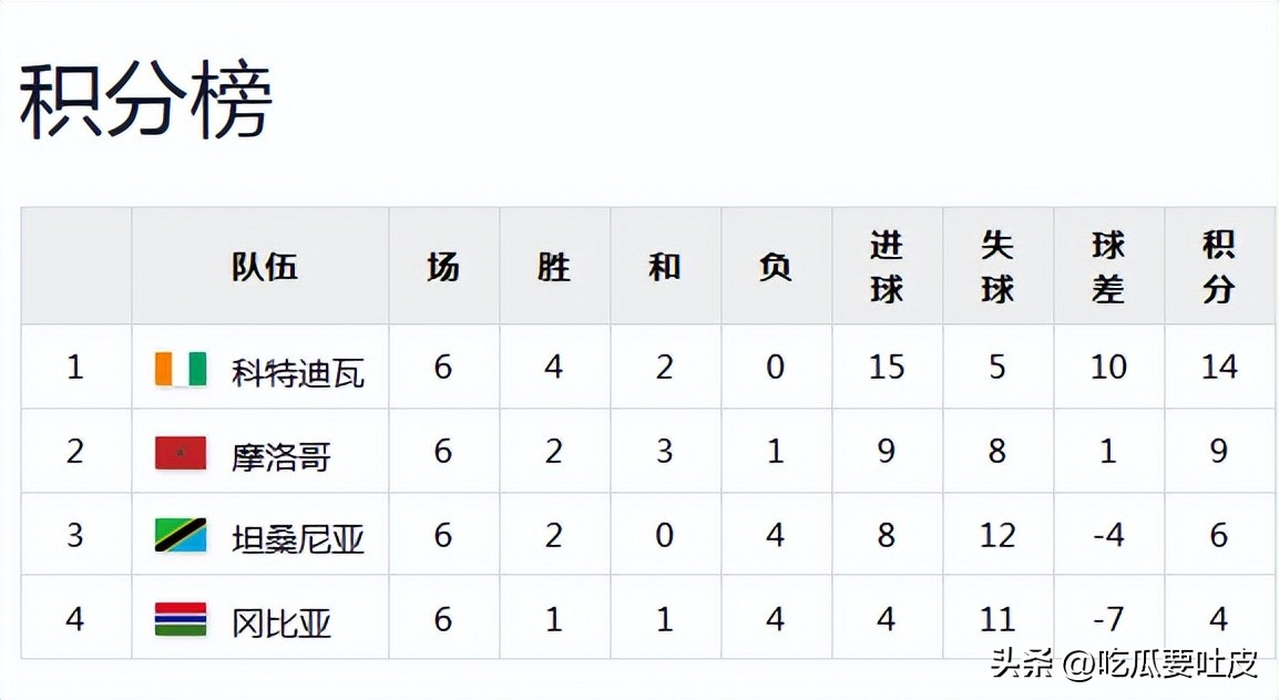 世界杯歷史第一支打進淘汰賽階段的非洲球隊_摩洛哥亞特拉斯雄獅世界杯戰績_摩洛哥世界杯參賽歷史