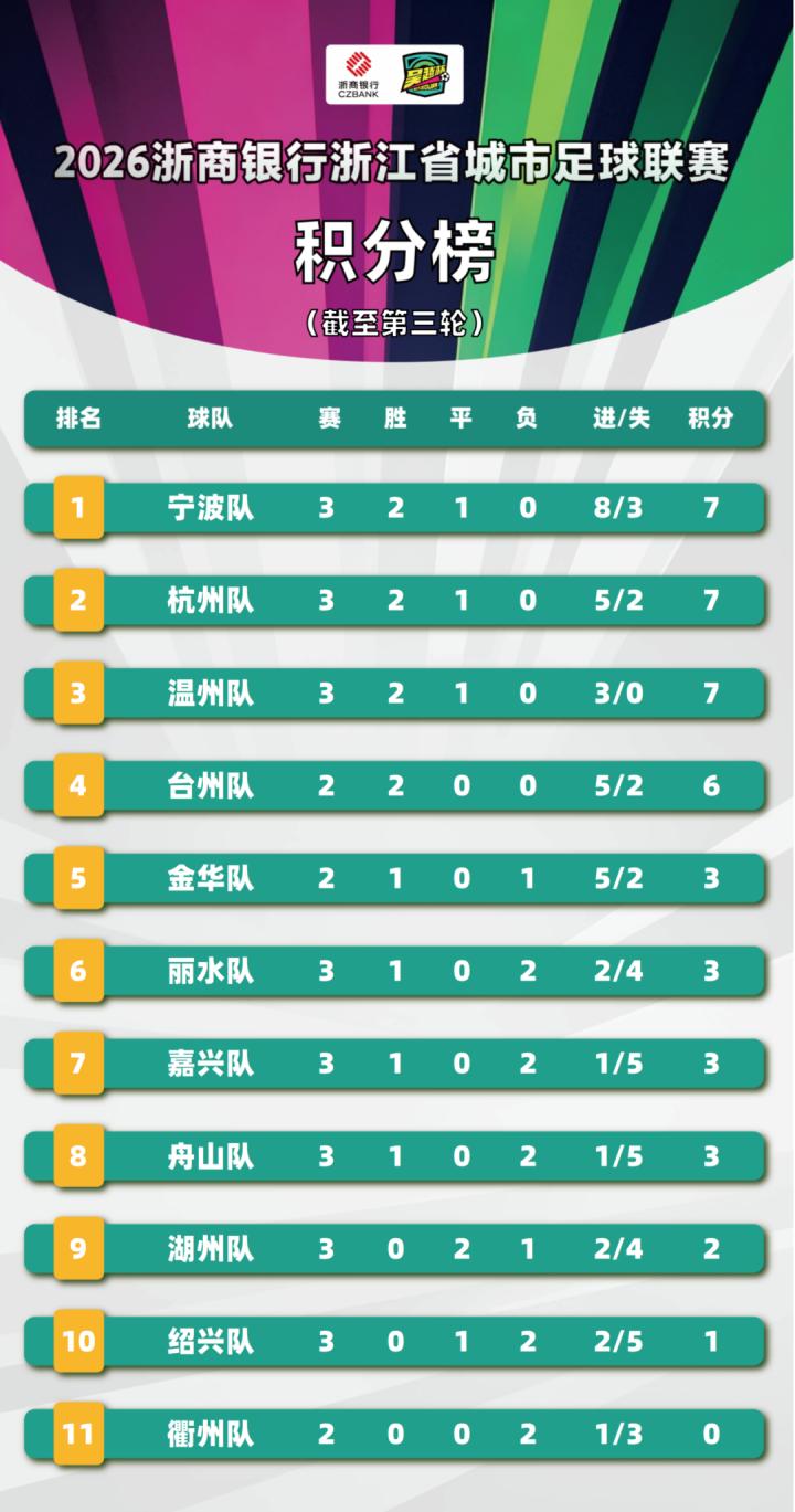 2026浙江省城市足球聯(lián)賽吳越杯杭州隊(duì)衢州隊(duì)比賽結(jié)果_2026中超聯(lián)賽杭州綠城足球賽_杭州隊(duì)胡天奇吳昊一進(jìn)球分析