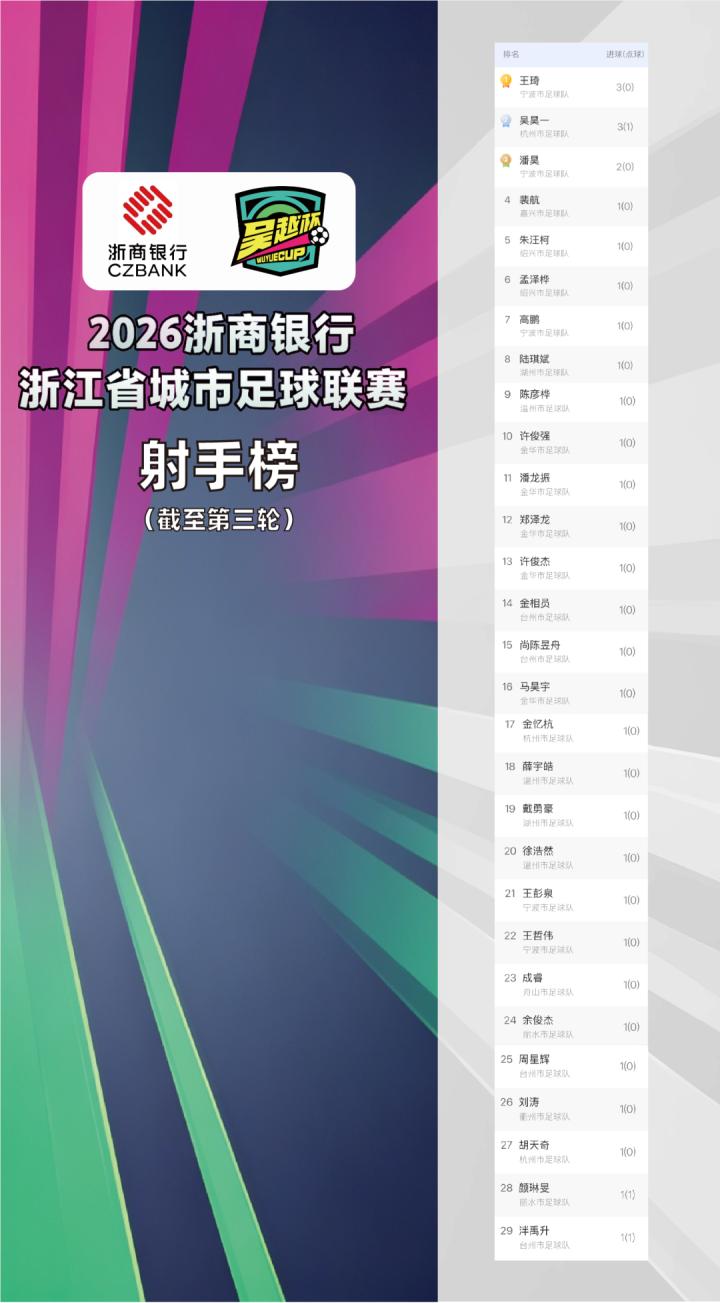 2026中超聯(lián)賽杭州綠城足球賽_2026浙江省城市足球聯(lián)賽吳越杯杭州隊(duì)衢州隊(duì)比賽結(jié)果_杭州隊(duì)胡天奇吳昊一進(jìn)球分析