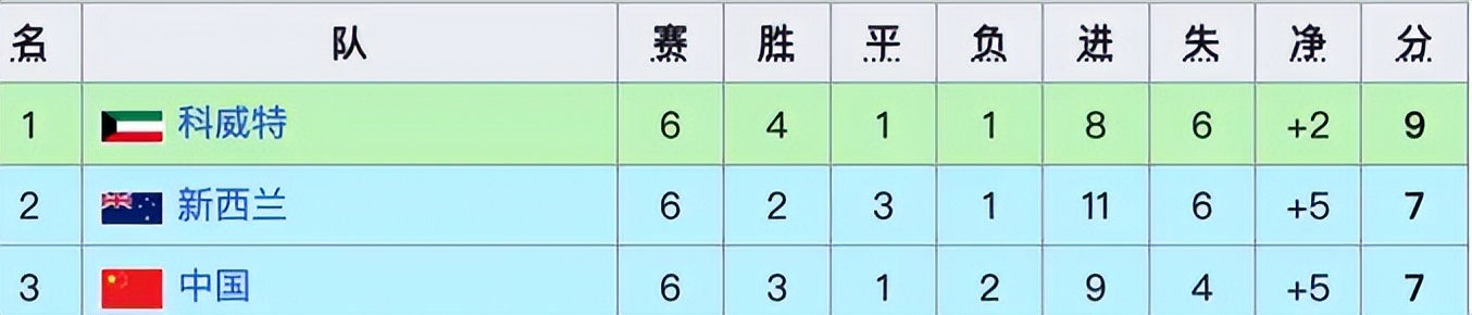 中國男足征戰世界杯歷史_12次征戰世預賽 國足成績回顧_1982年國足最可惜世界杯失利