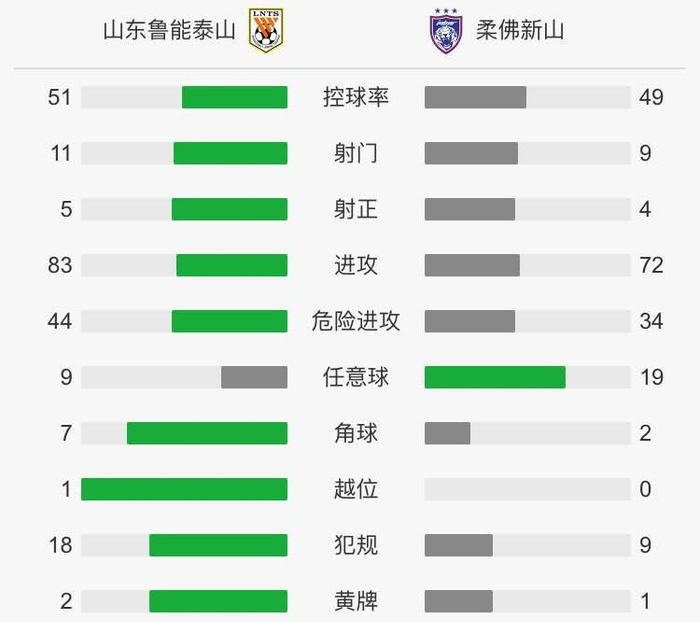 勝不足喜？山東魯能亞冠首勝喜中憂，球迷：球員稱職主帥不及格