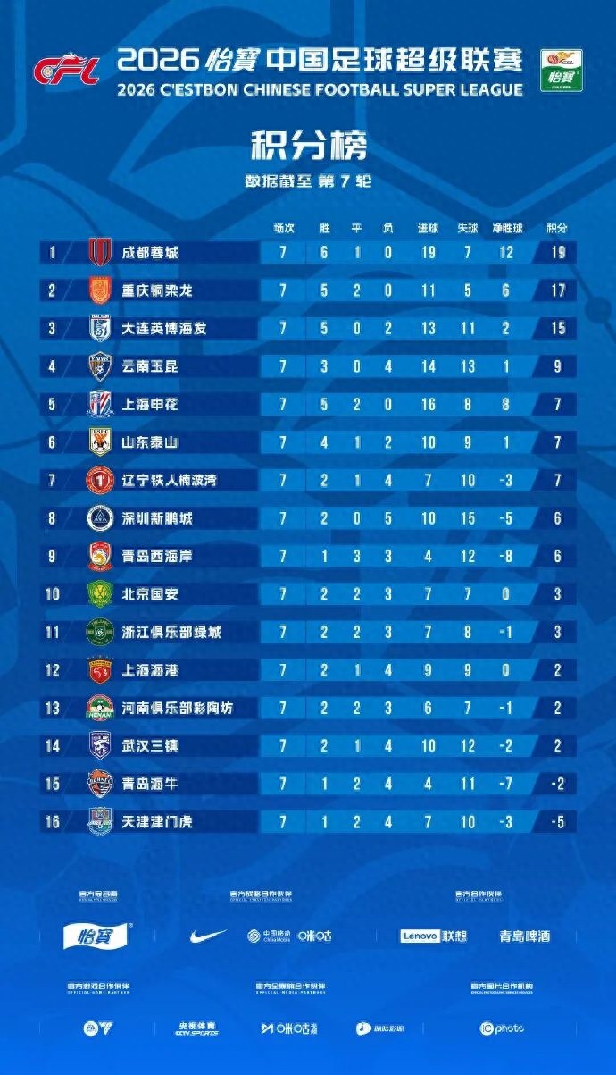 中超第7輪綜述：英博豪取5連勝，國(guó)安終結(jié)5輪不勝三鎮(zhèn)積分轉(zhuǎn)正