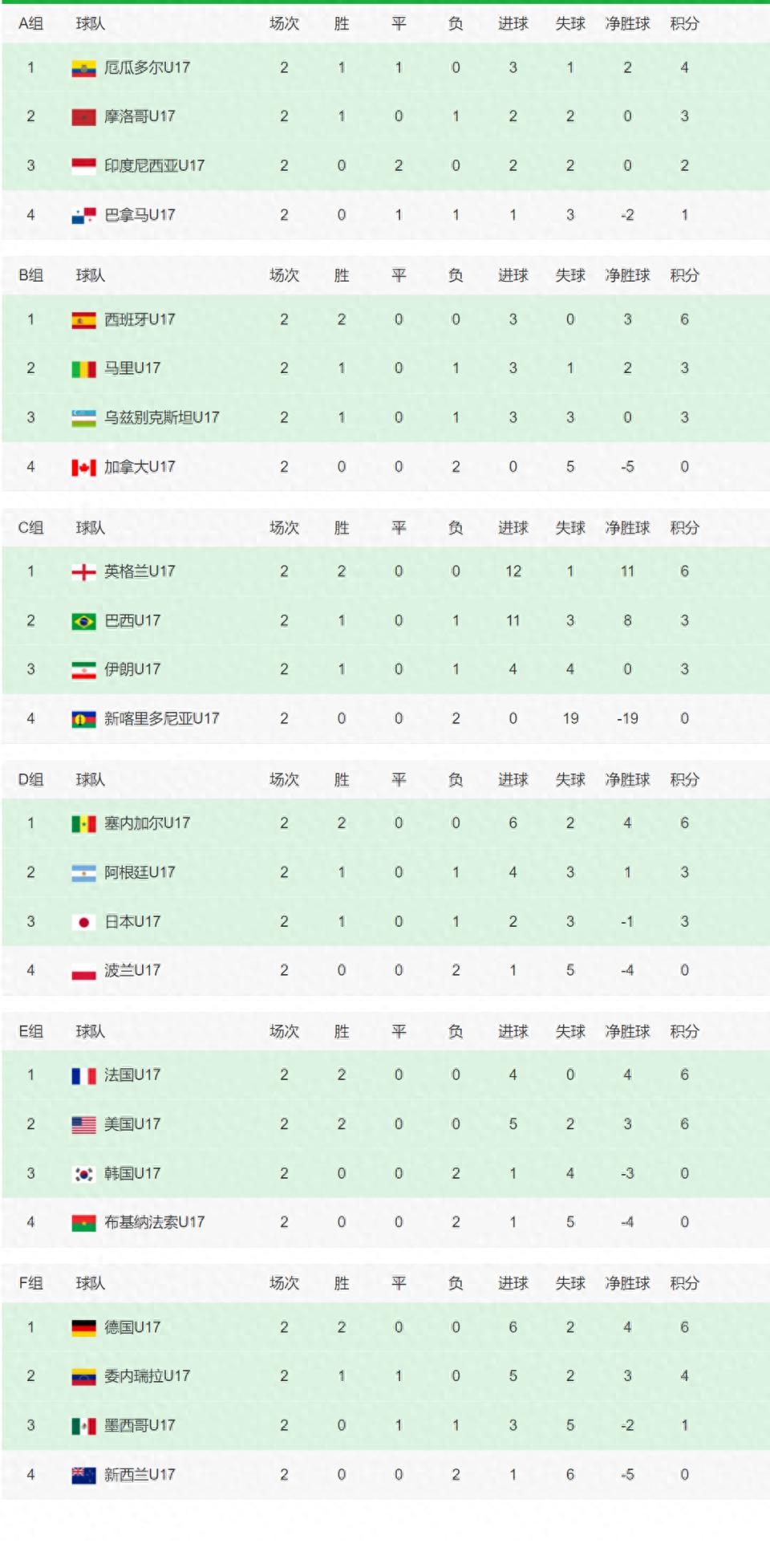 U17世界杯積分榜：6隊提前出線，歐洲四大豪門晉級，巴西隊危險