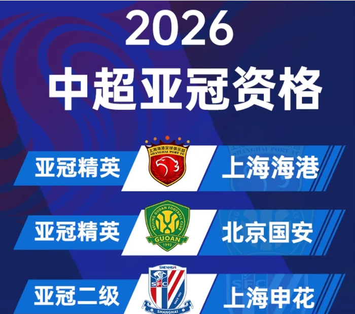 亞足聯官宣！亞冠擴軍至32隊，中超名額突然增加：國安漁翁得利