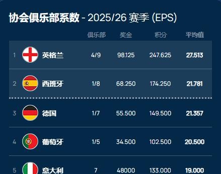 西甲第五個歐冠名額懸念升級！最極端情況可能只輸0.005分！
