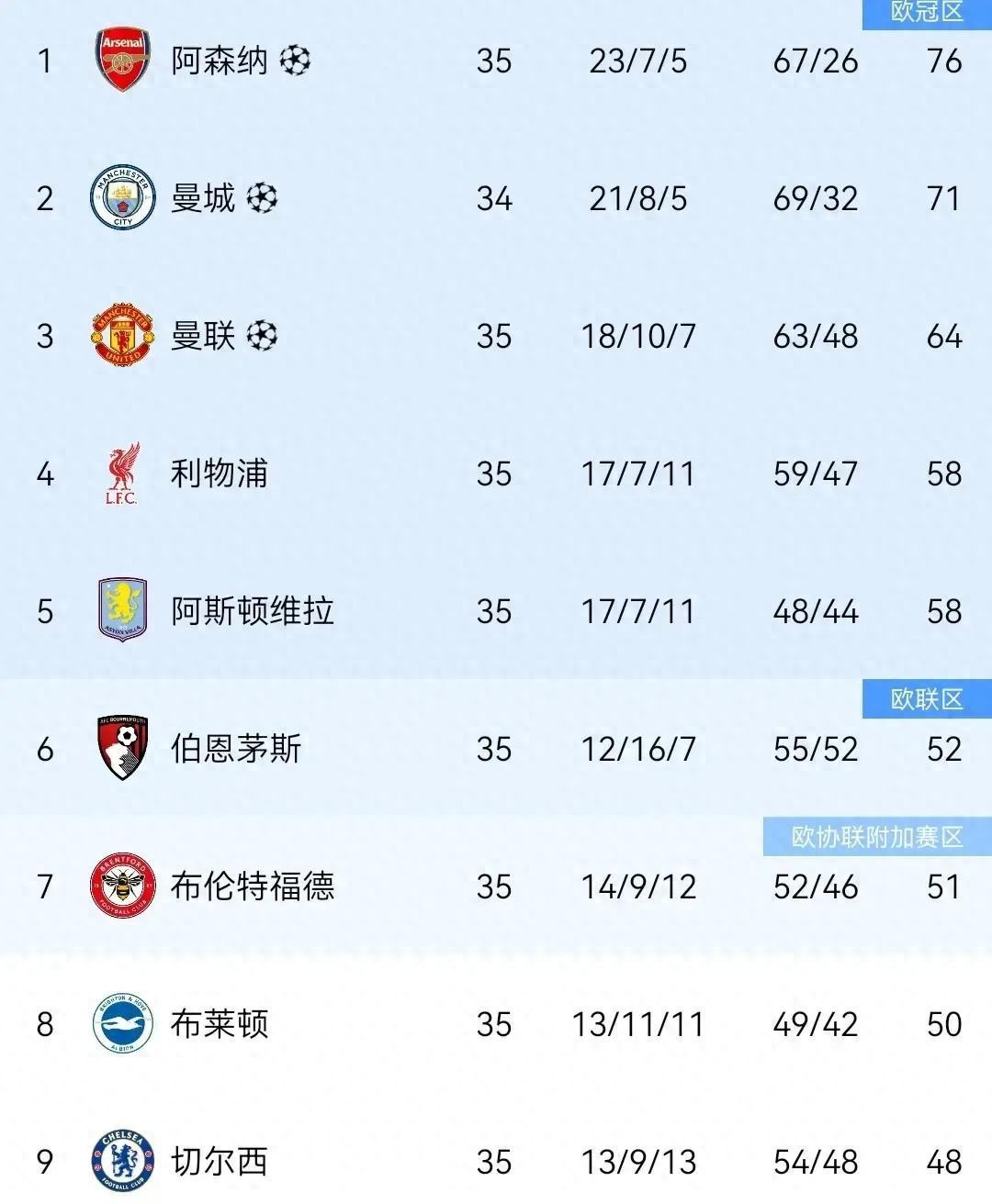 官宣！英超最多6隊踢歐冠+10隊踢歐戰，3大條件曝光，維拉成變量