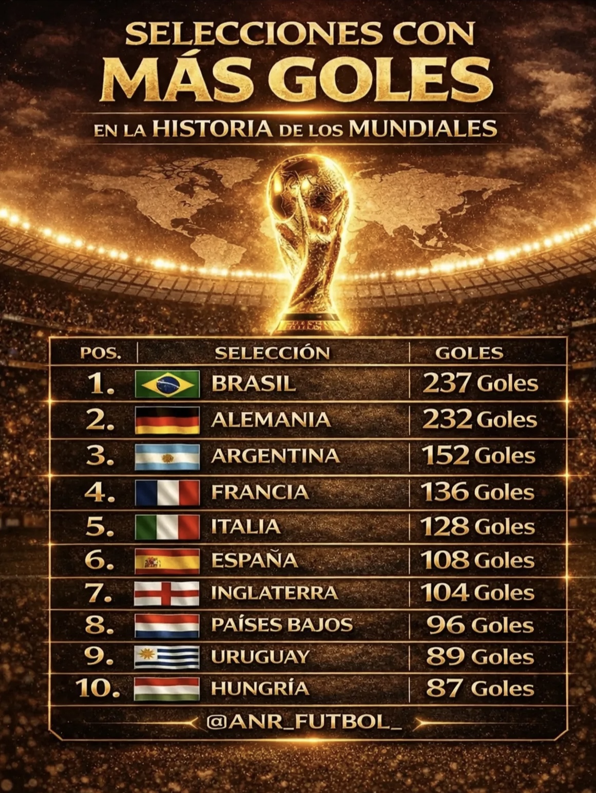 2026年巴西歷史最慘的一次世界杯_世界杯歷史進(jìn)球榜排名_巴西德國阿根廷法國實力對比