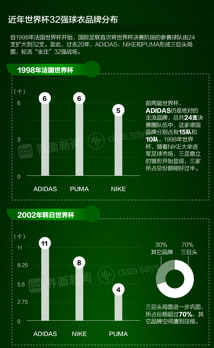 世界杯球衣贊助商排名_耐克阿迪世界杯歷史_世界杯球衣贊助商競爭分析